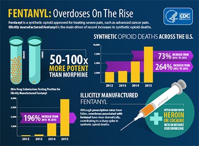CDC Fentanyl overdoses rise 400w