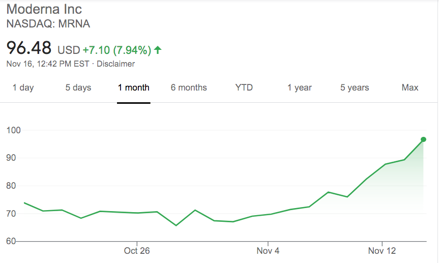 شركة مودرنا تقول بأن لقاحها التجريبي فعال بنسبة ٩٤.٥ بالمئة, مع سهولة التوزيع في درجات حرارة مناسبة 2 Screen Shot 2020 11 16 at 8.41.50 PM