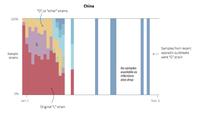 يتعامل العالم ألان مع سلالة مختلفة عن فيروس كورونا الذي أنتشر في مدينة ووهان الصينية 10 coronavirus in china