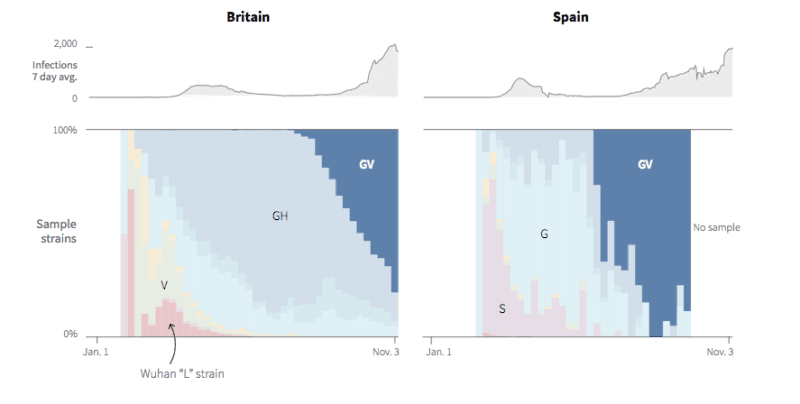 يتعامل العالم ألان مع سلالة مختلفة عن فيروس كورونا الذي أنتشر في مدينة ووهان الصينية 13 coronavirus spain