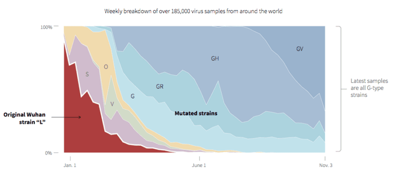 يتعامل العالم ألان مع سلالة مختلفة عن فيروس كورونا الذي أنتشر في مدينة ووهان الصينية 1 coronavirus
