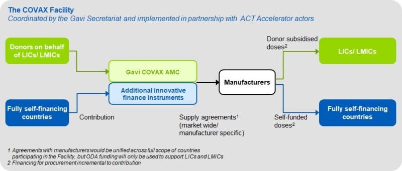 منظمة الصحة العالمية تأمل بالحصول على ٥٠٠ مليون جرعة لقاح عبر مشروع كوڤاكس في الربع ألاول من ٢٠٢١ 4 sch