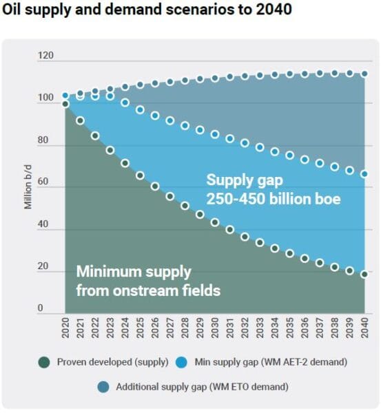 وكالة الطاقة الدولية : أستثمارات التنقيب غير كافية لسد النقص في حاجة العالم للنفط في العقود القادمة 2 supplygap 1