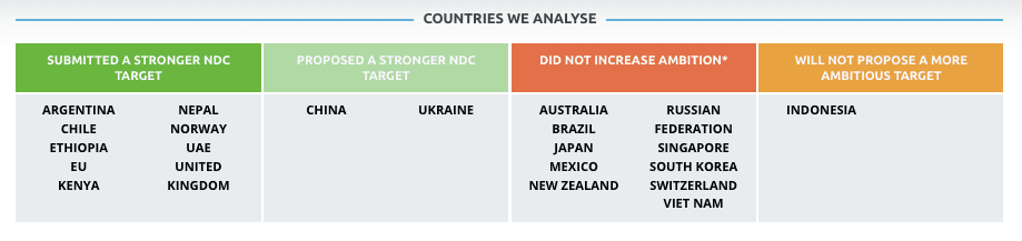 ألامم المتحدة : أقل من ( ١ ٪ ) فقط تقليل في غازات الإحتباس الحراري في ٢٠٣٠, بسبب عدم ألالتزام بتعهدات إتفاق باريس للمناخ ٢٠١٥ 7 climate