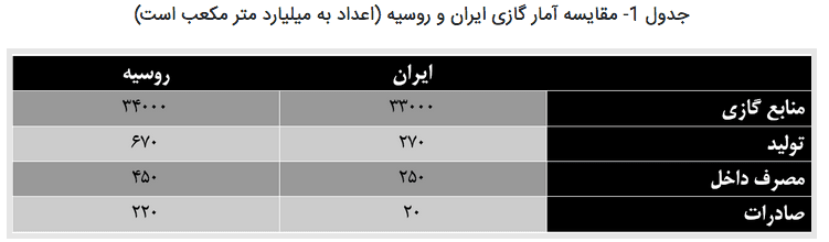 لماذا فشلت إيران في أن تصبح مركزا لتصدير الغاز في منطقة الشرق ألاوسط 2 iran gas