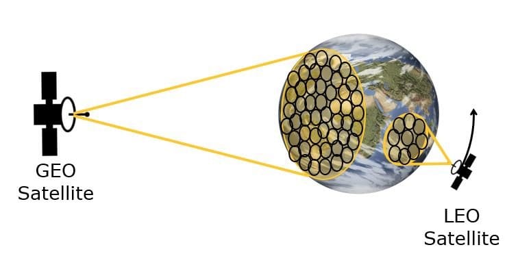 Example of GEO and LEO Earth coverage