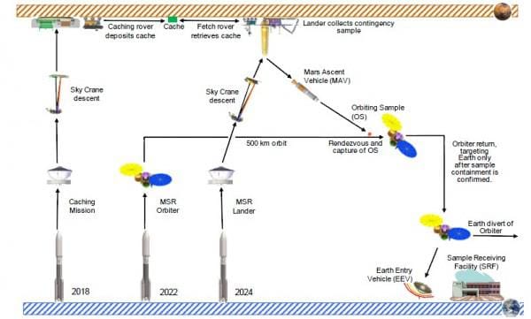 MSR Mission architecture e1375404439110