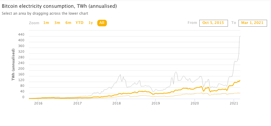 الصين تحظر العملات ألالكترونية ( بت كوين ) بسبب إستهلاك الطاقة المُفرط 2 bit