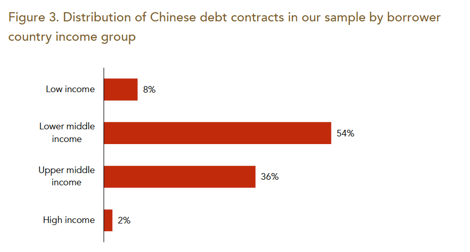 القروض الصينية للبلدان ( مبادرة الحزام والطريق BRI ), تحتوي على ( بنود سرية ) تحظر على الحكومات نشرها لعامة الشعب 16 china