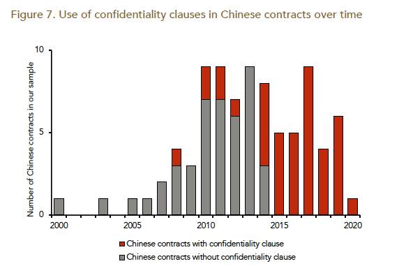 القروض الصينية للبلدان ( مبادرة الحزام والطريق BRI ), تحتوي على ( بنود سرية ) تحظر على الحكومات نشرها لعامة الشعب 12 china