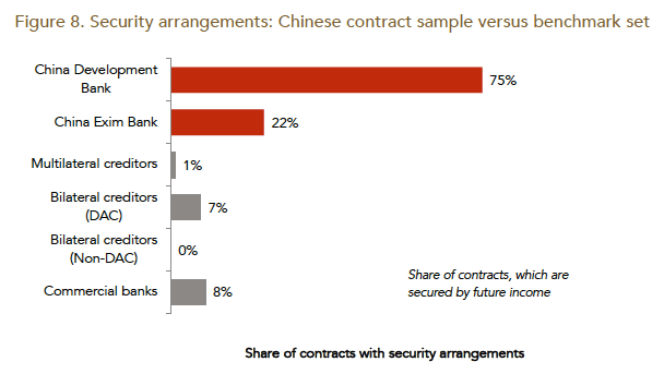 القروض الصينية للبلدان ( مبادرة الحزام والطريق BRI ), تحتوي على ( بنود سرية ) تحظر على الحكومات نشرها لعامة الشعب 11 china