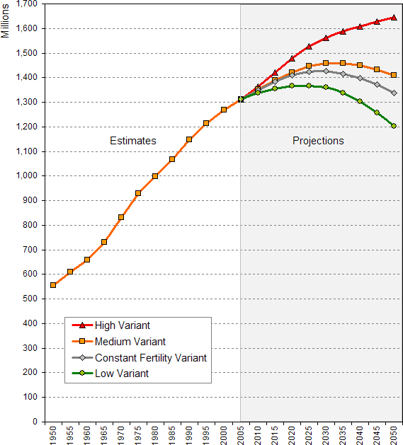 Trends-of-Chinas-population-growth-1950-2050-UN-2007-30-According-to-the-2006