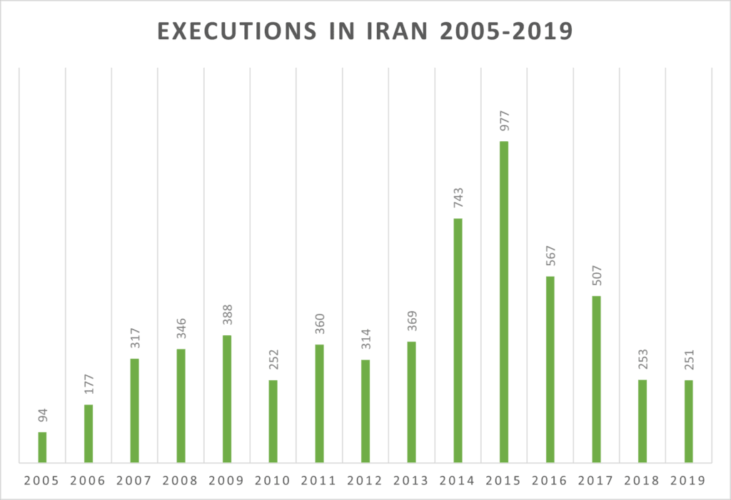 executions-in-iran-2005-2019