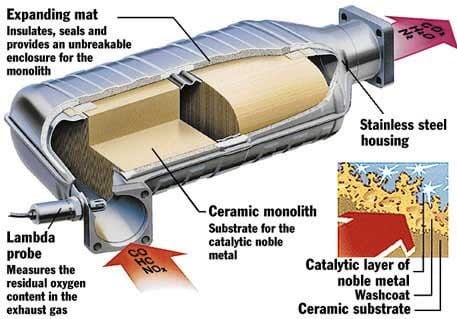Symptoms of a Plugged or Dead Catalytic Converter