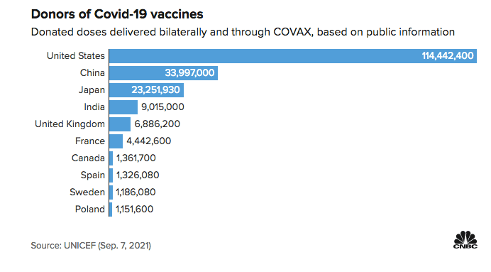 الولايات المتحدة تبرعت بلقاحات فيروس كورونا ( ٤ أضعاف ) أكثر من الصين ! 2 vacc 8