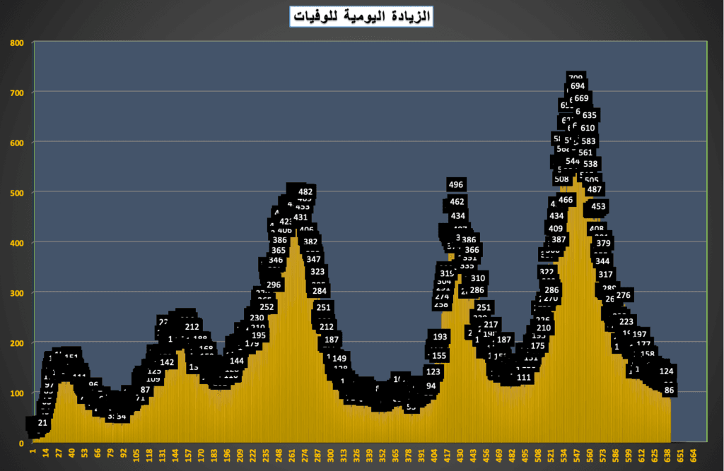 ٨٦ حالة وفاة بسبب الإصابة بفيروس كورونا في إيران خلال ٢٤ ساعة 7 deaths 21