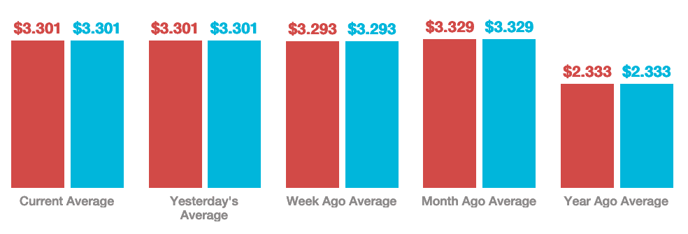 إرتفاع مؤشر أسعار المستهلكين في الولايات المتحدة بشكل كبير 3 gaso1