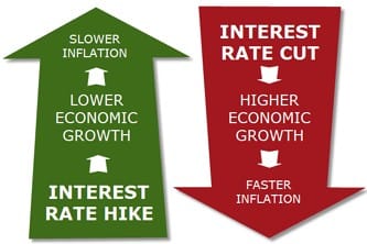 interest-rate-inflation