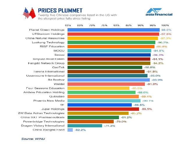الحكومة الصينية تطلب من الشركات التعاون مع السلطات المالية الأمريكية 3 US_delisting_ig22-scaled