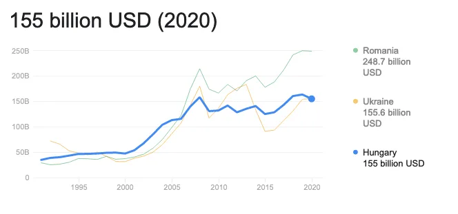 رئيس وزراء المجر يثير إمكانية تعرض دول الإتحاد لـ ( حقبة ركود إقتصادي ) 2 gdp