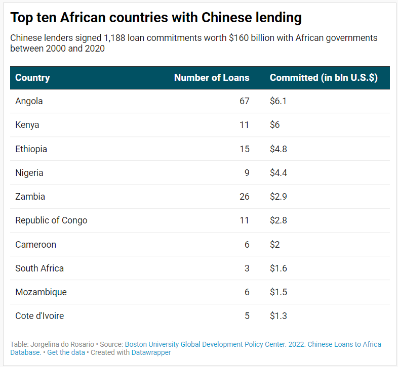 chinese lending to african nations