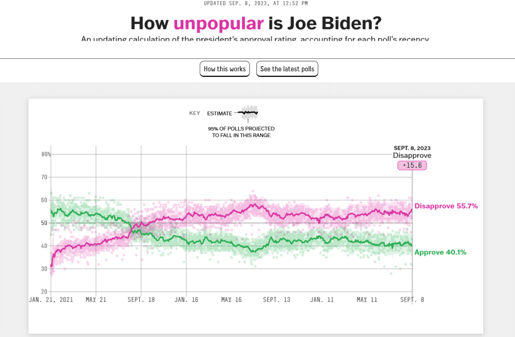 How Popular Is Joe Biden