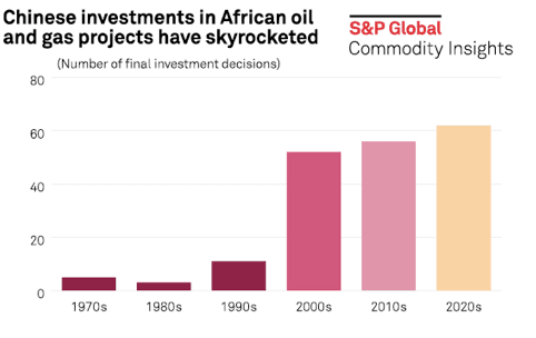الصين تستثمر بشكل مباشر في مشاريع الطاقة في أفريقيا للحصول على النفط والغاز 4 b