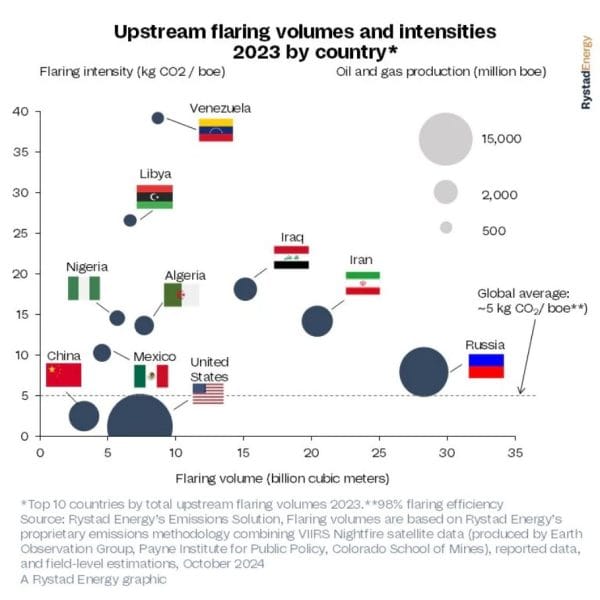 زيادة في عمليات حرق الغاز على مستوى العالم في 2023 3 Flaring1