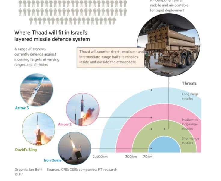 Screenshot 2024 10 16 at 22 13 25 Israel races to supply anti missile shield