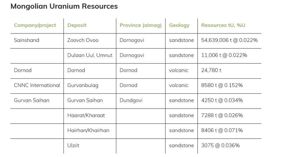 Uranium in Mongolia