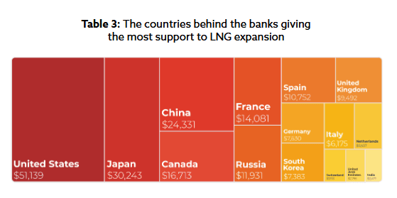 توسع كبير في منصات (تصدير و إستيراد) الغاز الطبيعي المُسال في العالم 3 banks2