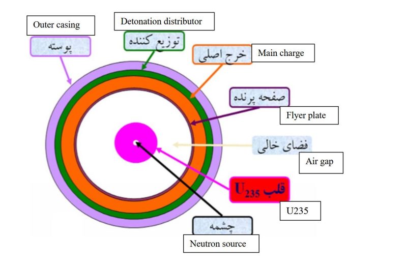 كم تحتاج إيران من الوقت لصنع القنابل النووية بالإعتماد على النموذج الصيني؟ 3 nuclear
