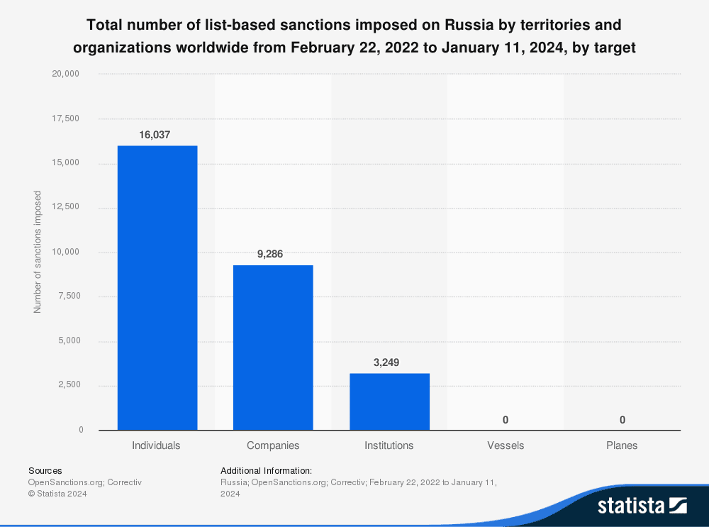statistic_id1293531_sanctions-imposed-on-russia-2022-2024-by-target